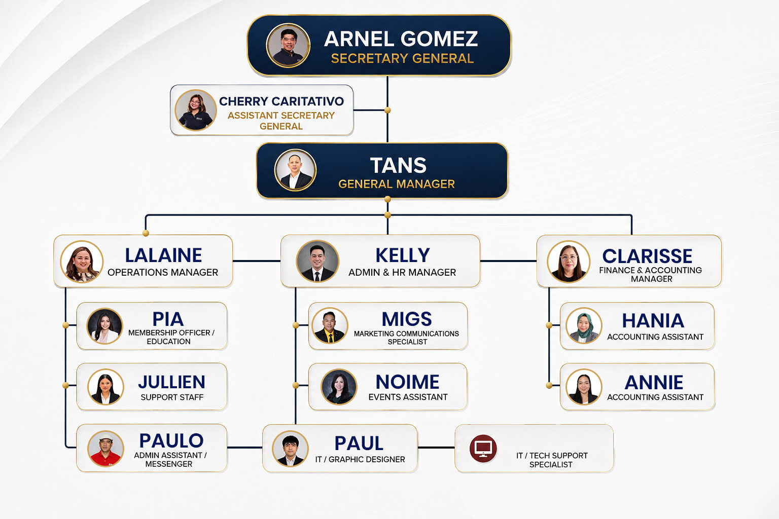 PTAA organisational chart